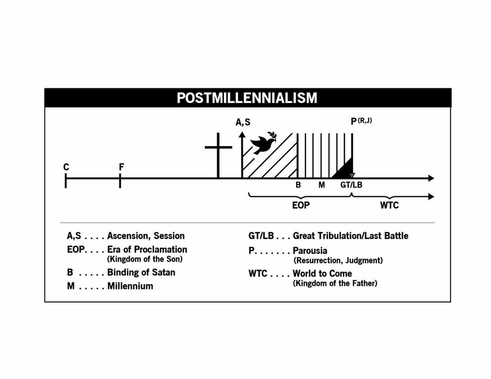 Postmillennialism Chart
